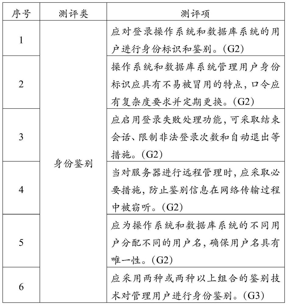 Evaluation method and device, electronic equipment and readable storage medium