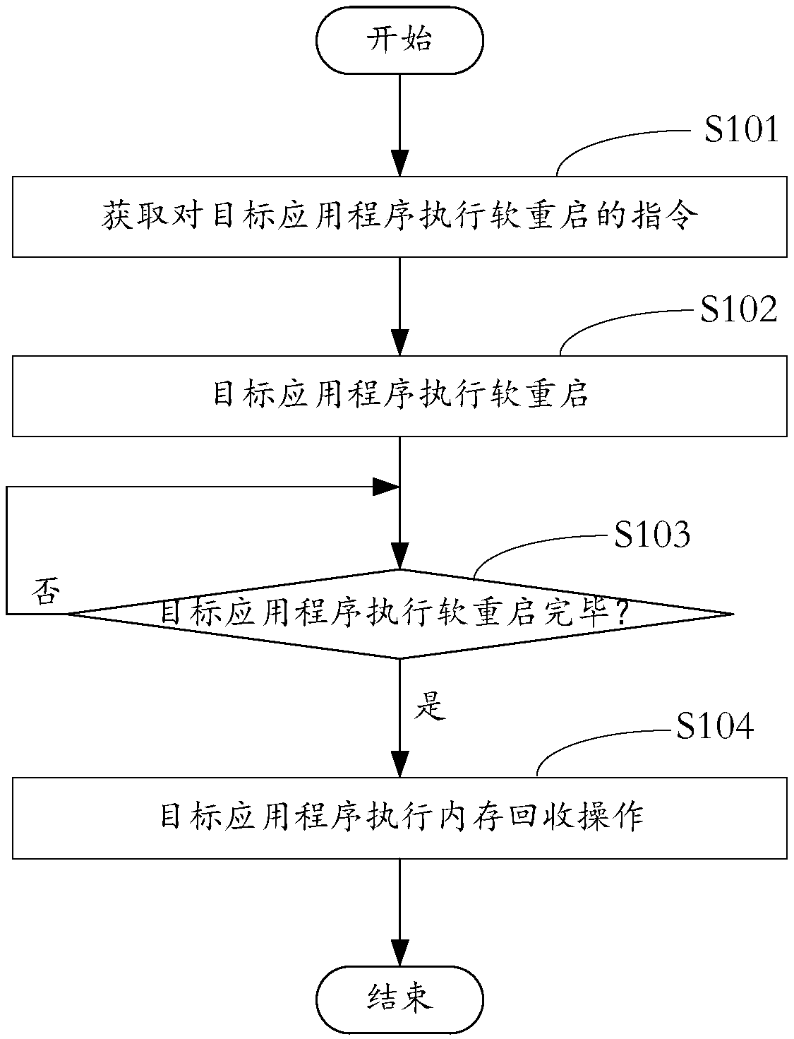 Method and device for recovering memories, terminal equipment and computer readable storage medium