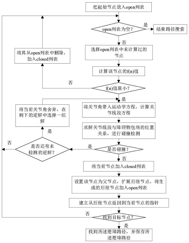 A robotic arm obstacle avoidance path planning method, device and storage device