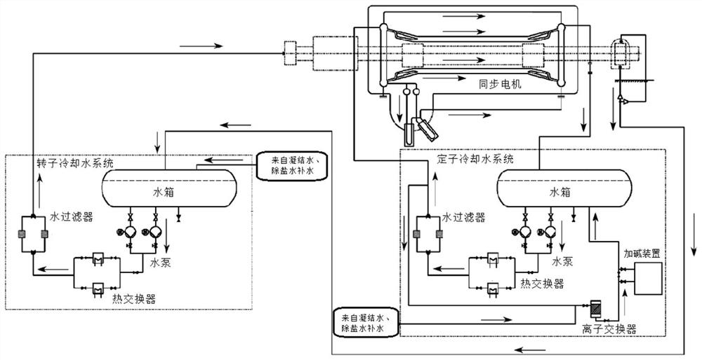 State evaluation method and device for cooling water system of dual water internal cooling synchronous condenser