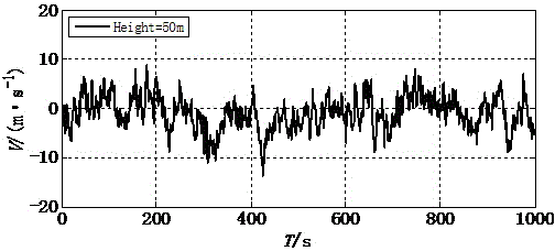Fluctuation wind speed prediction method based on extreme learning machine