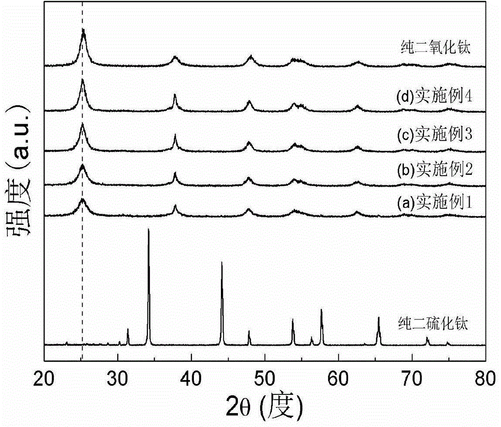 Method for preparing sulfur auto-doped titanium dioxide photocatalyst