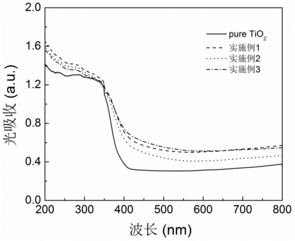 Method for preparing sulfur auto-doped titanium dioxide photocatalyst