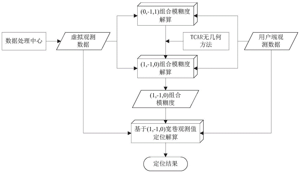 A network RTK instantaneous positioning method based on the combination of Beidou three-bandwidth lanes