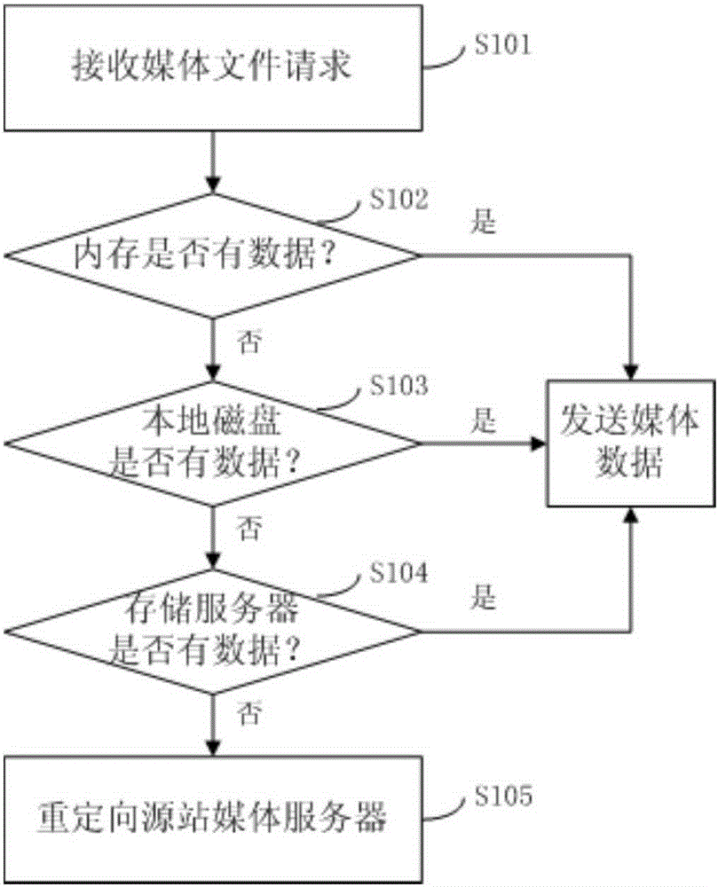 Data access and scheduling method in CDN, and system