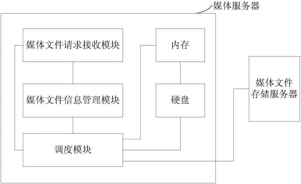 Data access and scheduling method in CDN, and system