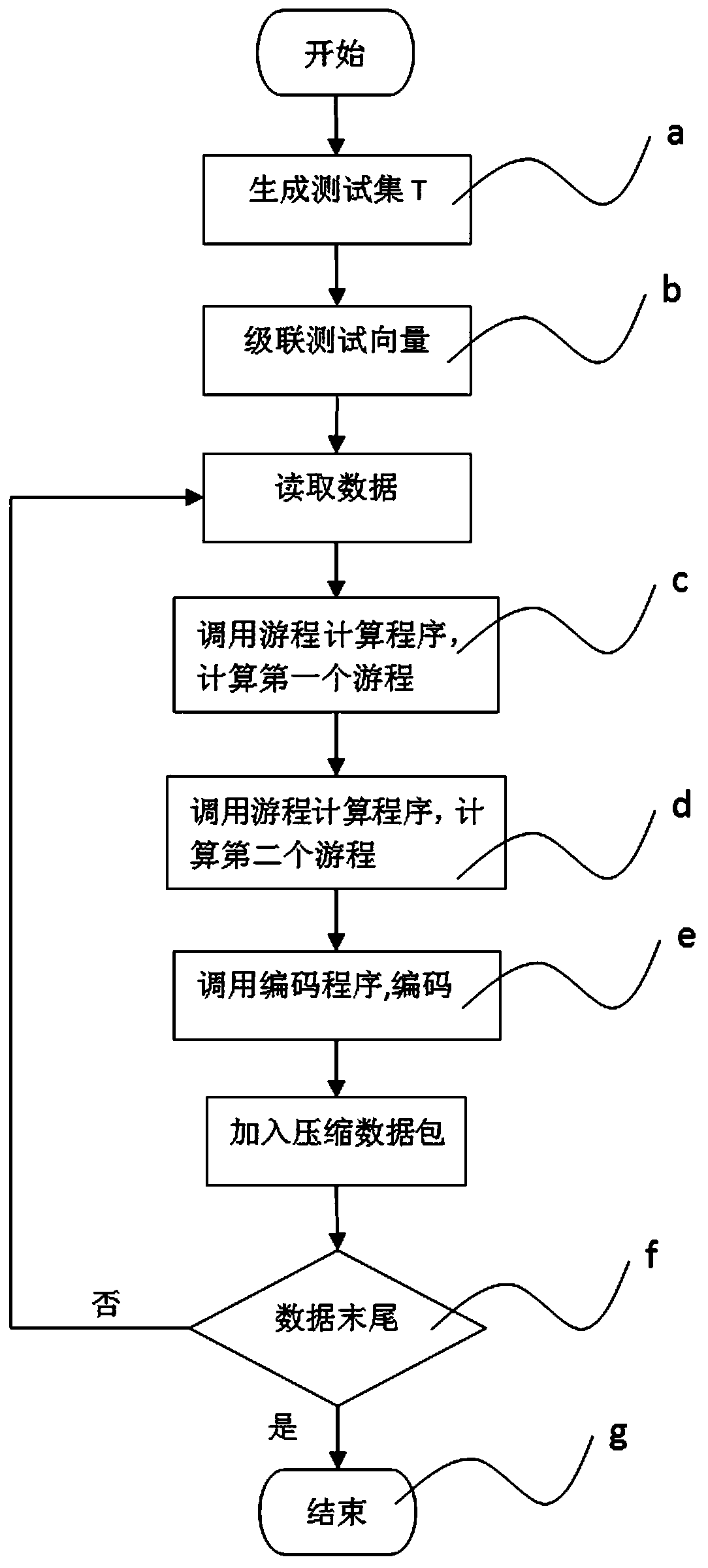 Integrated circuit test data compression method based on continued fraction storage