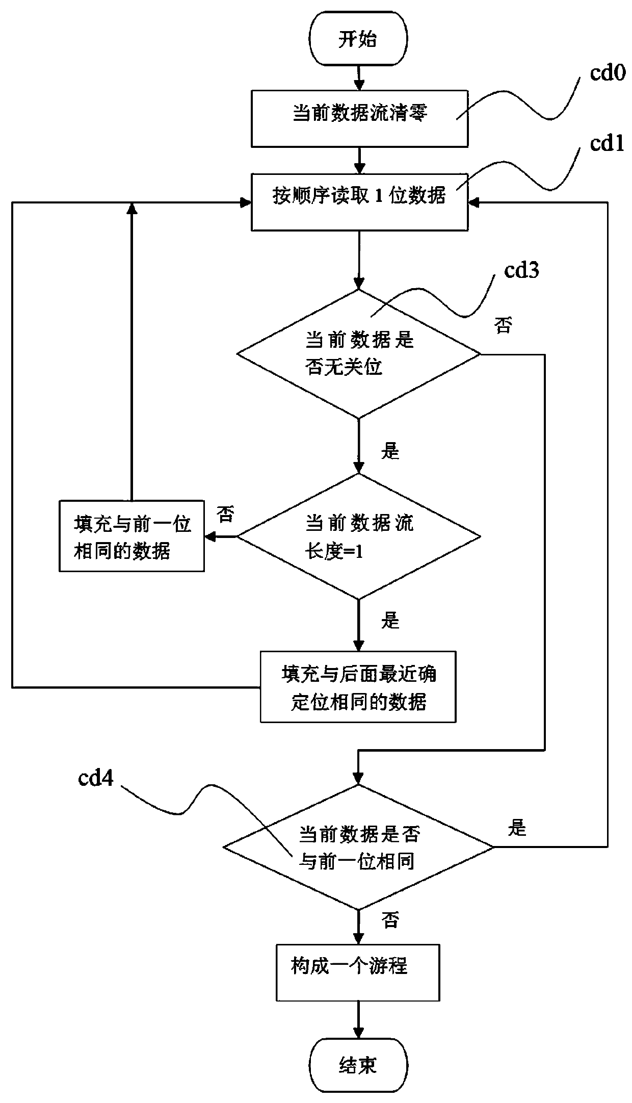 Integrated circuit test data compression method based on continued fraction storage