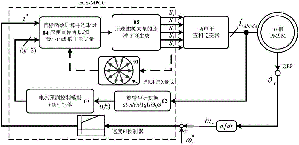 Finite-control-set model predictive current control method of five-phase permanent-magnet synchronous motor