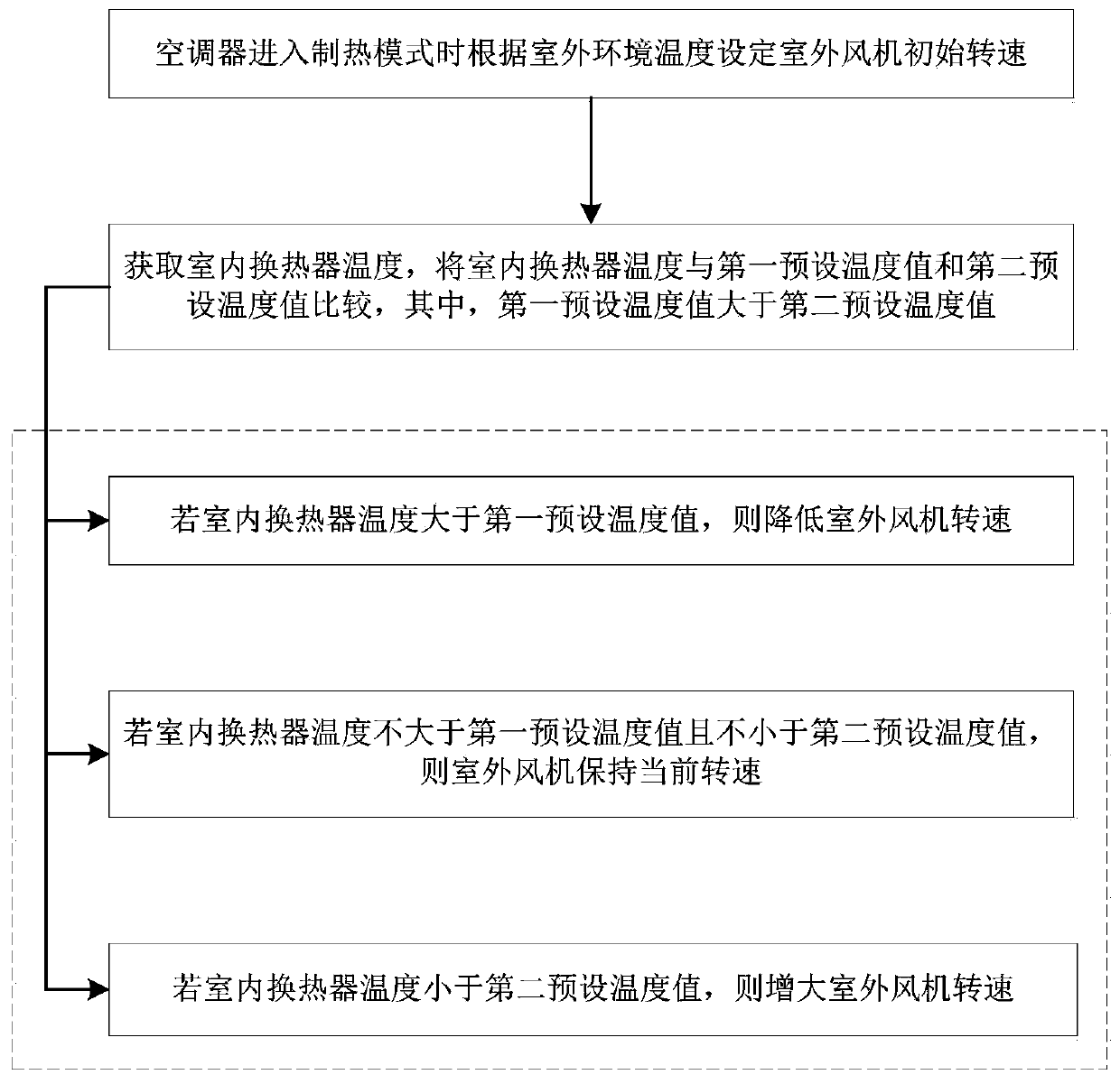 Air conditioner control method and control device