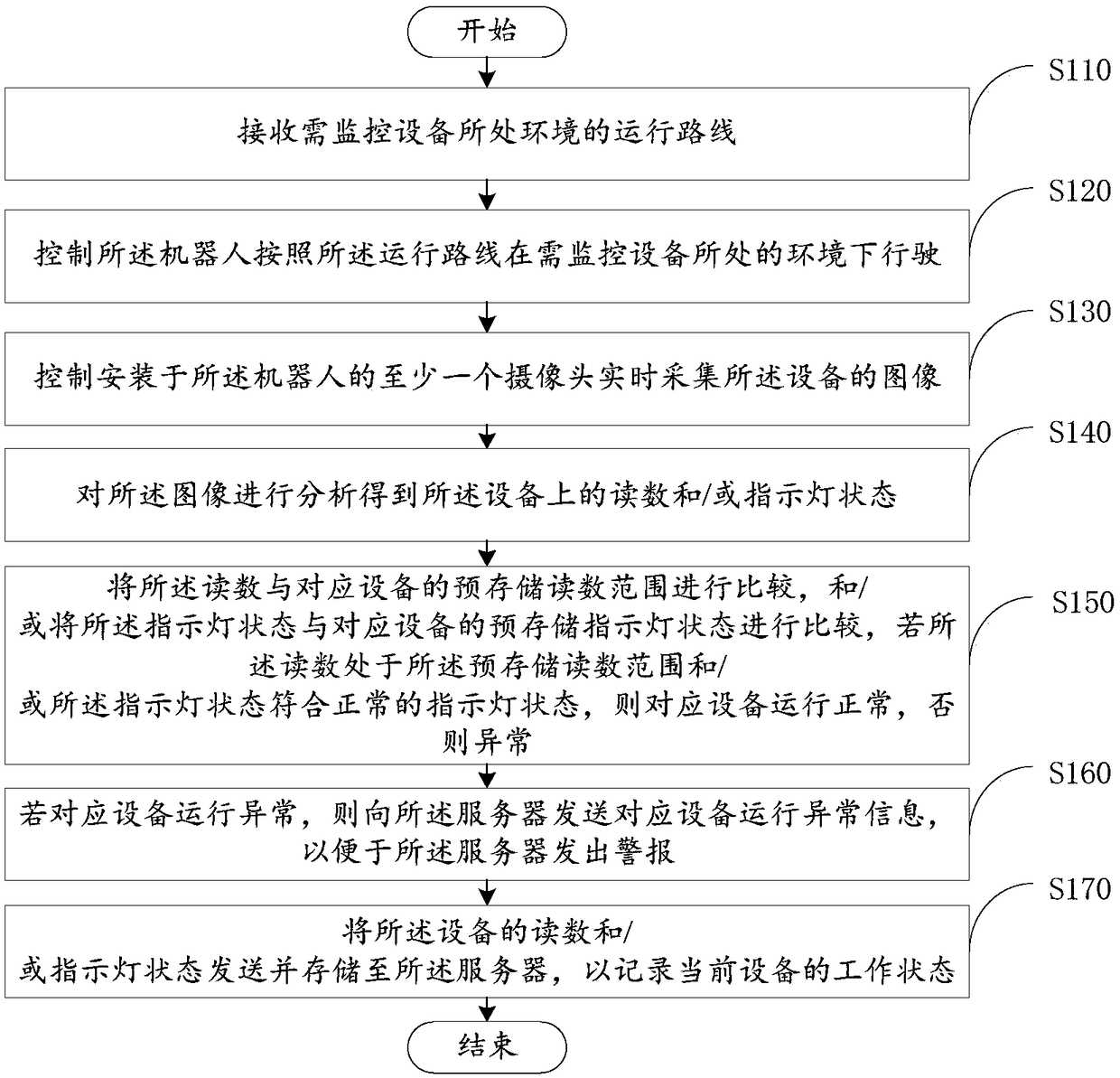 Method and device for robot to monitor equipment