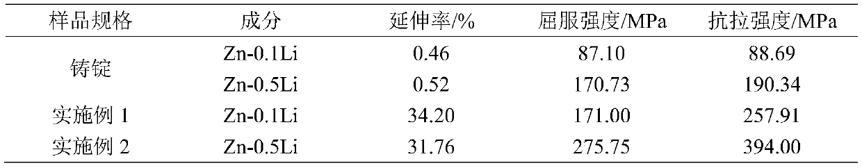 A rolling method of biomedical degradable zn-li alloy