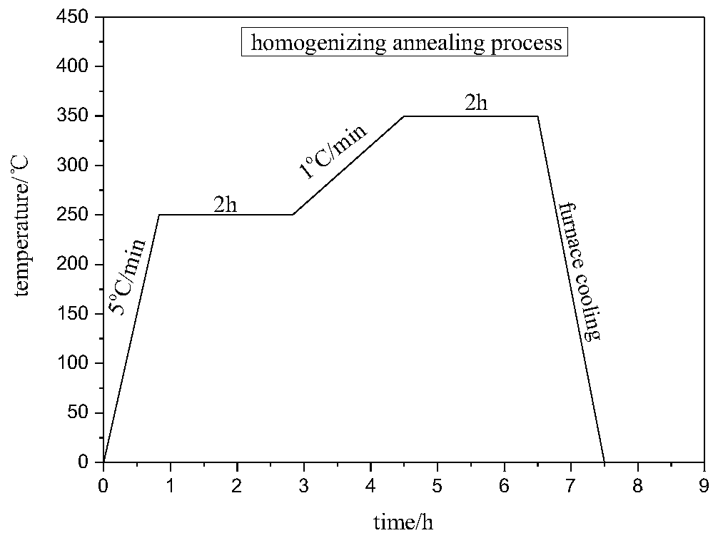 A rolling method of biomedical degradable zn-li alloy