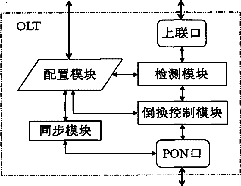 System and method for realizing remote disaster recovery of optical line terminal (OLT)