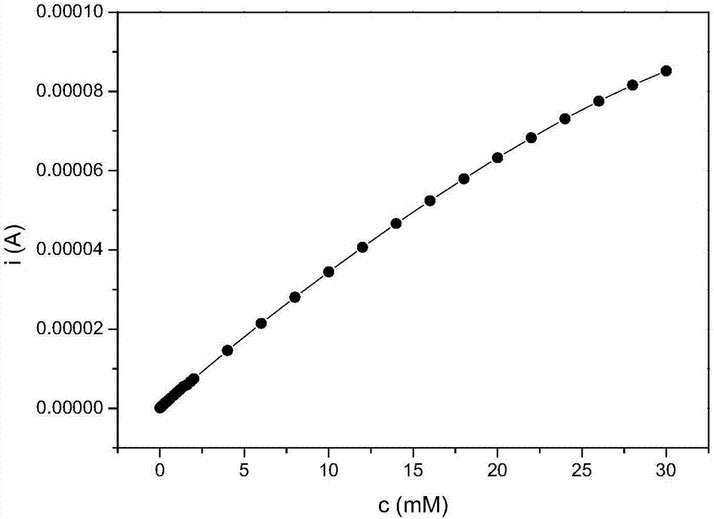 Nano silver-copper oxide particle/graphene-based preparation method of non-enzyme electrochemical glucose sensor
