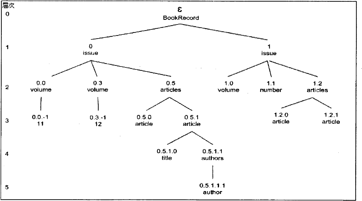 Method for query relaxation of XML data