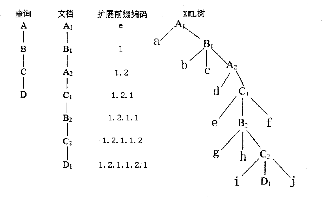 Method for query relaxation of XML data