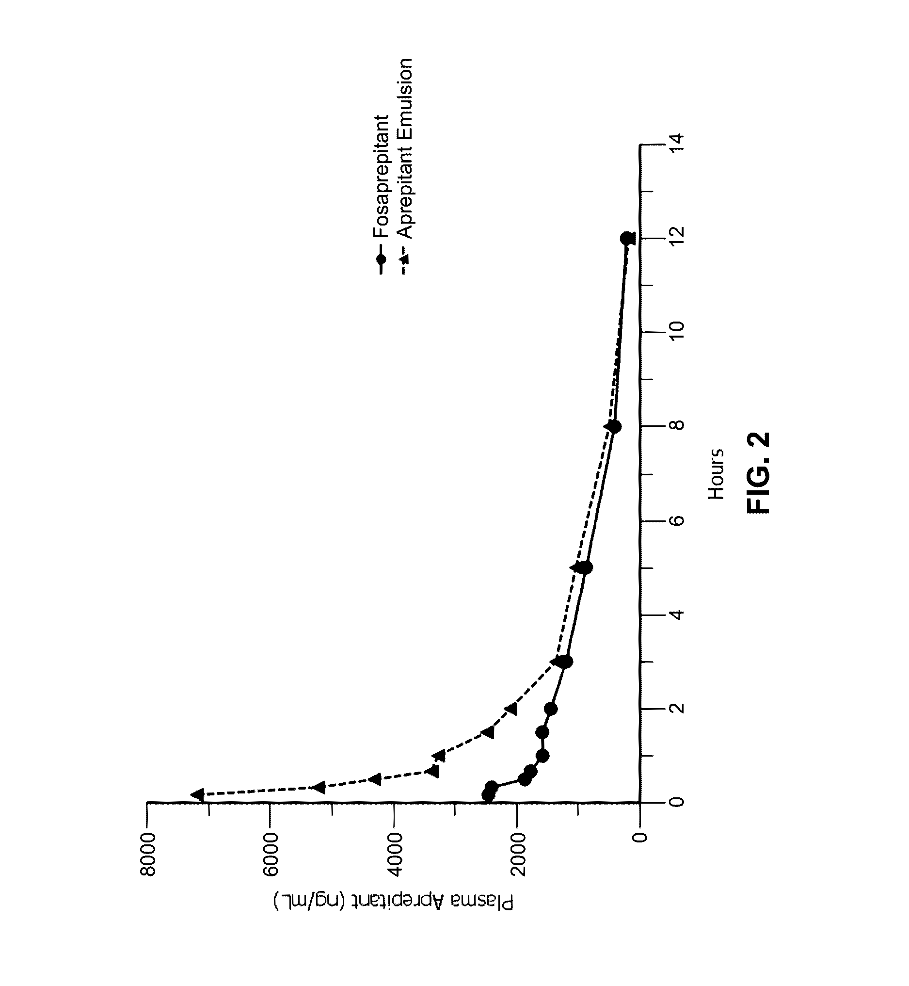 Emulsion formulations of aprepitant