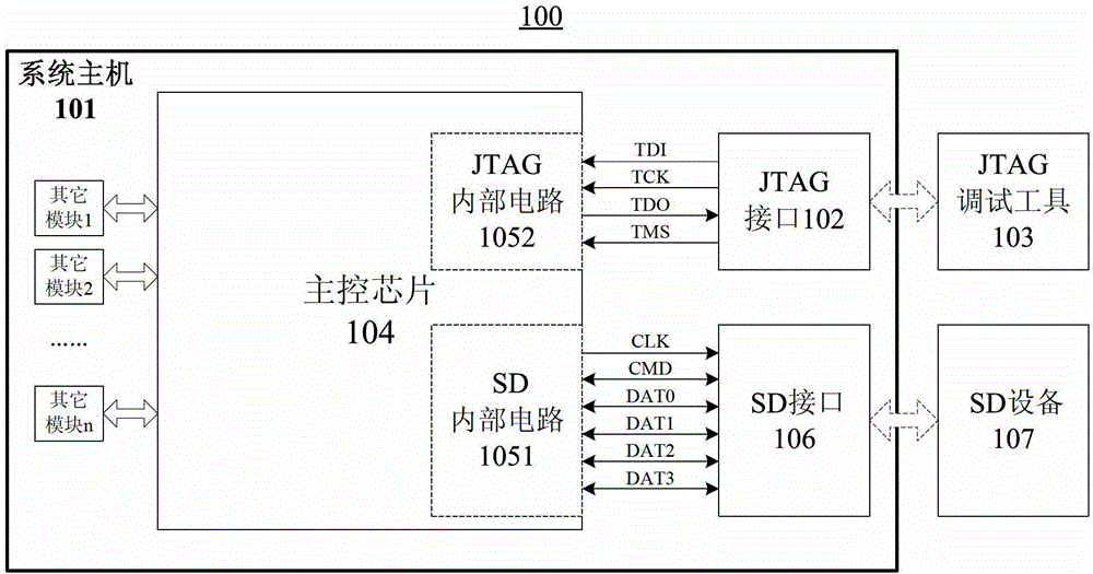 Easily-debugged embedded system of complex SD (secure digital) interface