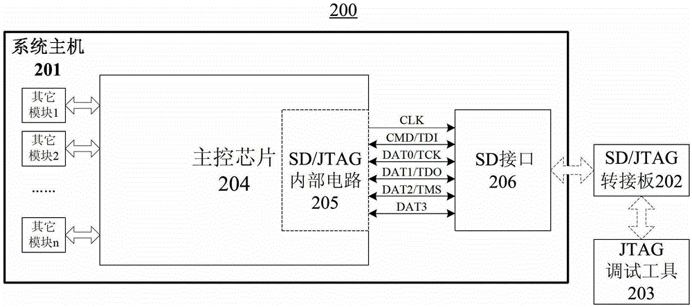 Easily-debugged embedded system of complex SD (secure digital) interface