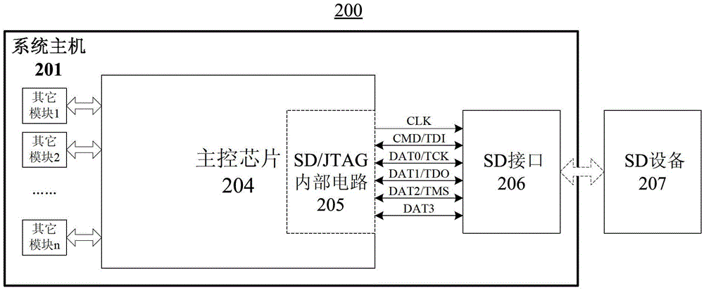 Easily-debugged embedded system of complex SD (secure digital) interface