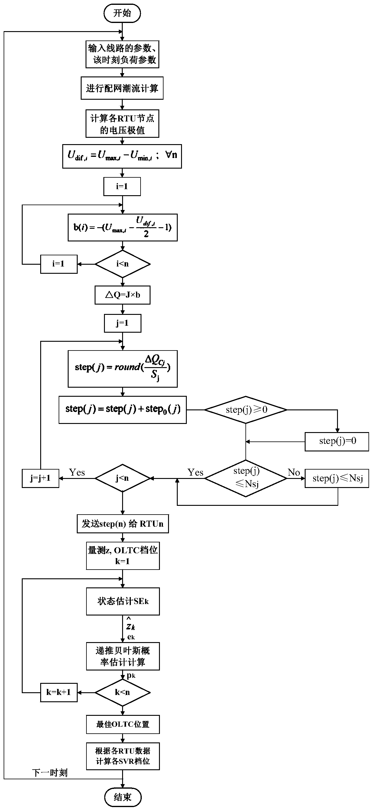 A voltage and reactive power optimization control method with multi-type distributed power