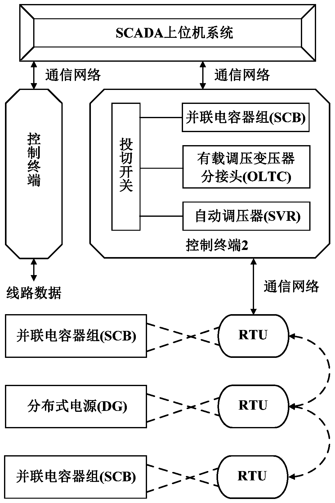 A voltage and reactive power optimization control method with multi-type distributed power