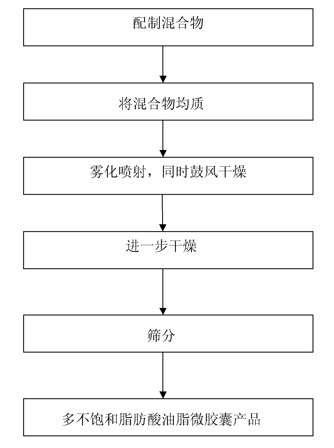 Preparation technology for polyunsaturated fatty acid oil microcapsule