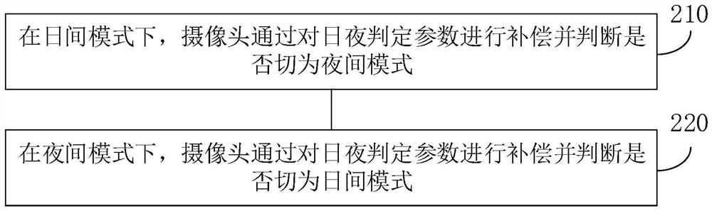 Method and device for enhancing soft photosensitive mode judgment accuracy