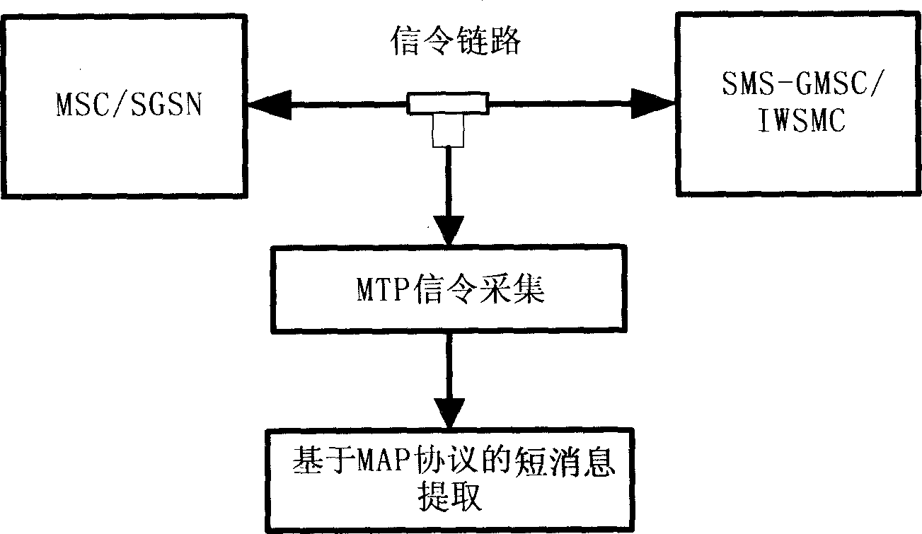 Method of one-way short message pick-up based on MAP layer protocol