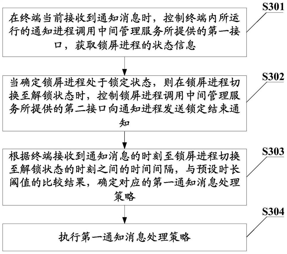 A notification message processing method, terminal and computer-readable storage medium