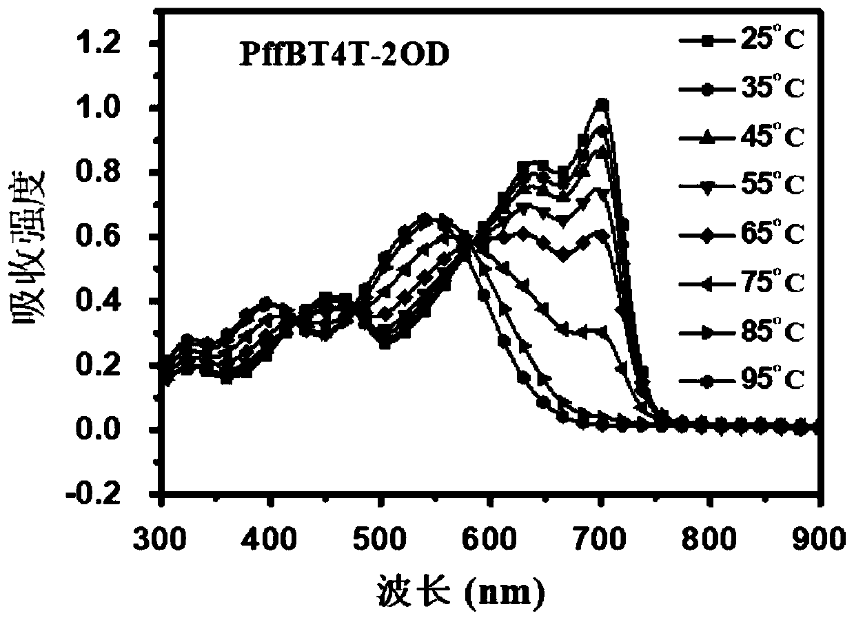 Polymer donor with reduced crystallinity, and preparation method and application thereof