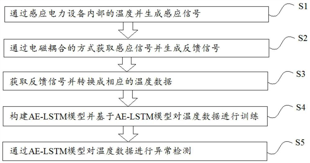 Power equipment anomaly detection system and method based on artificial intelligence