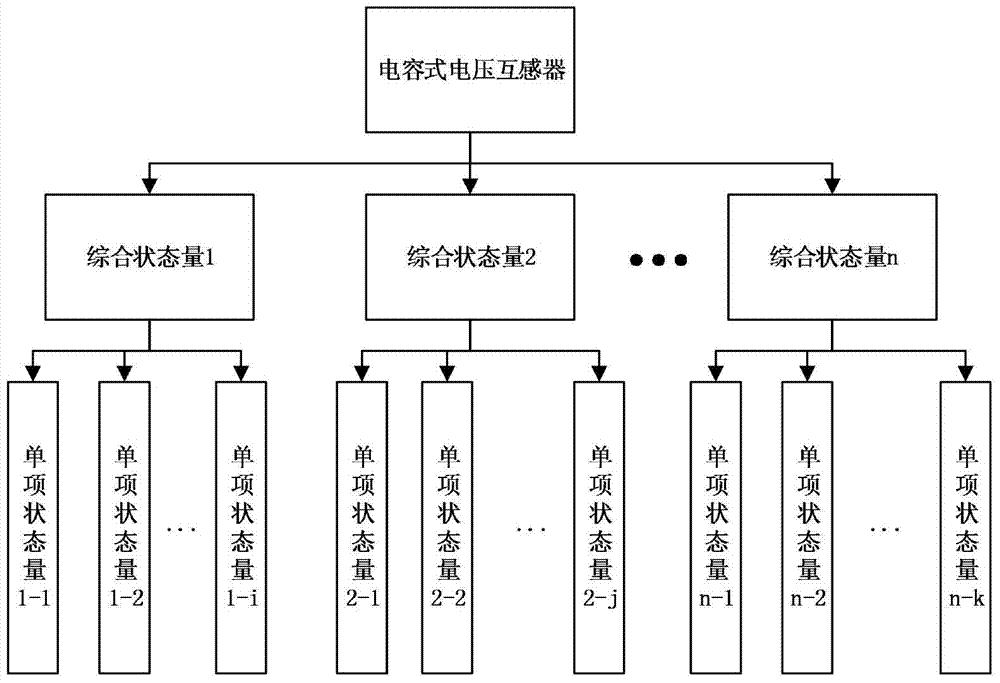 Operating state assessment method of capacitor voltage transformer