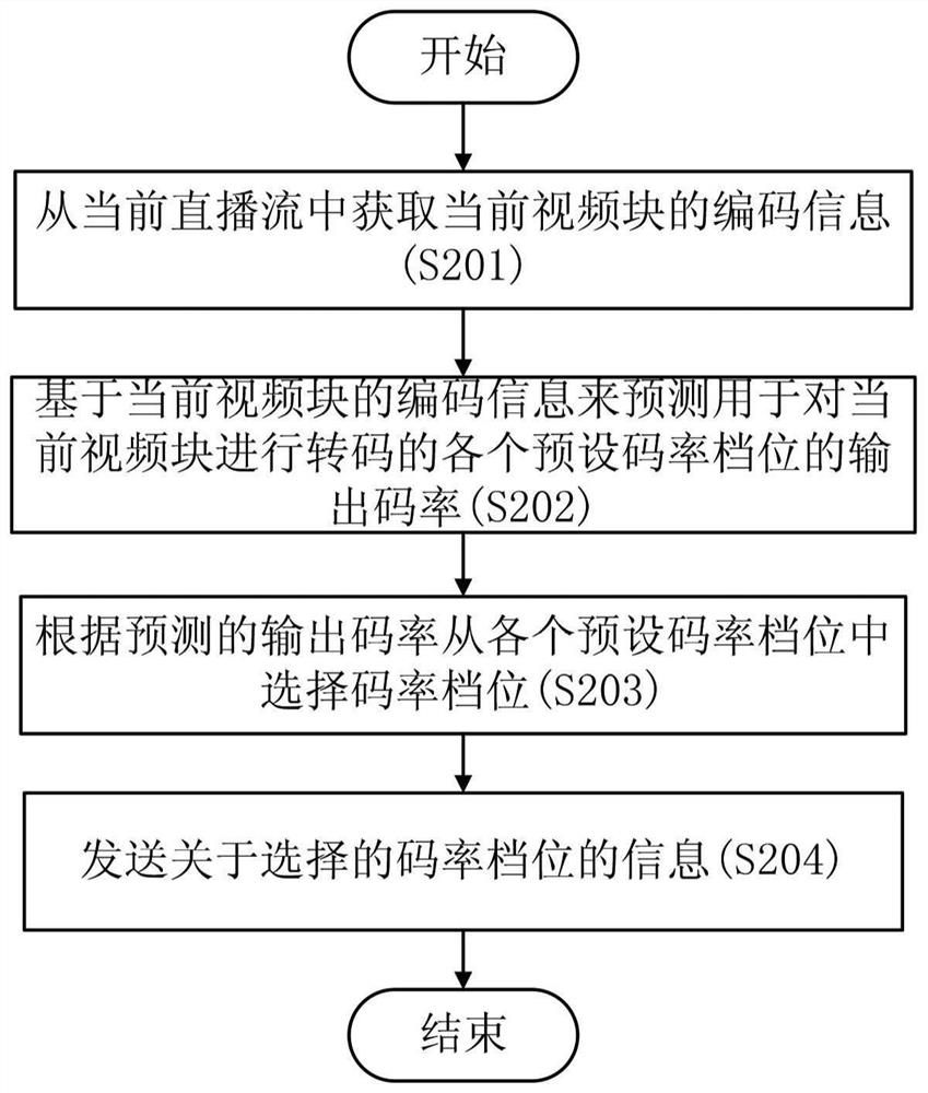 Multi-code-rate scheduling method and multi-code-rate scheduling device