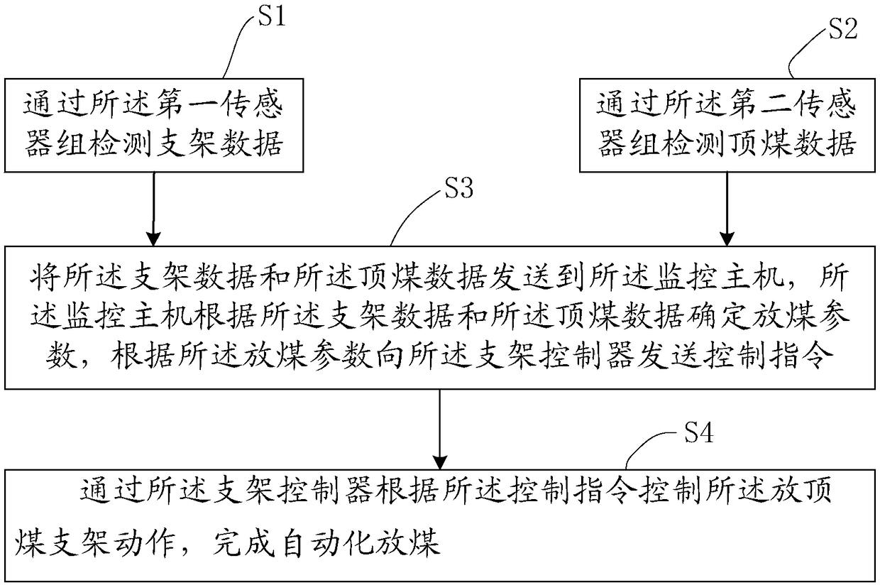 Automatic coal discharge control system and method based on machine learning