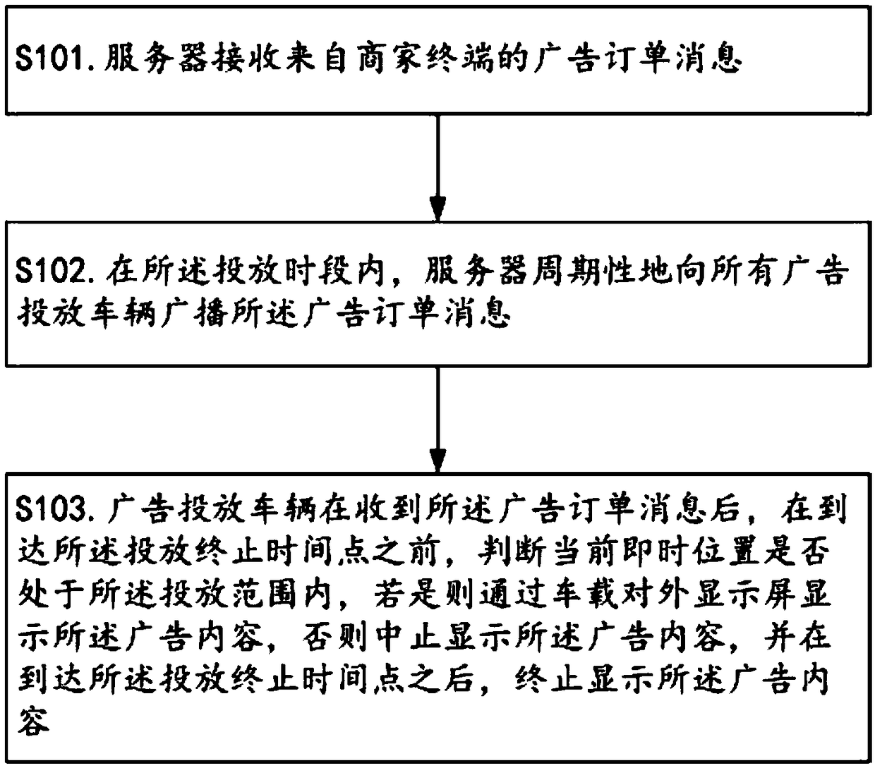 Advertisement putting method based on vehicle-mounted external display screen