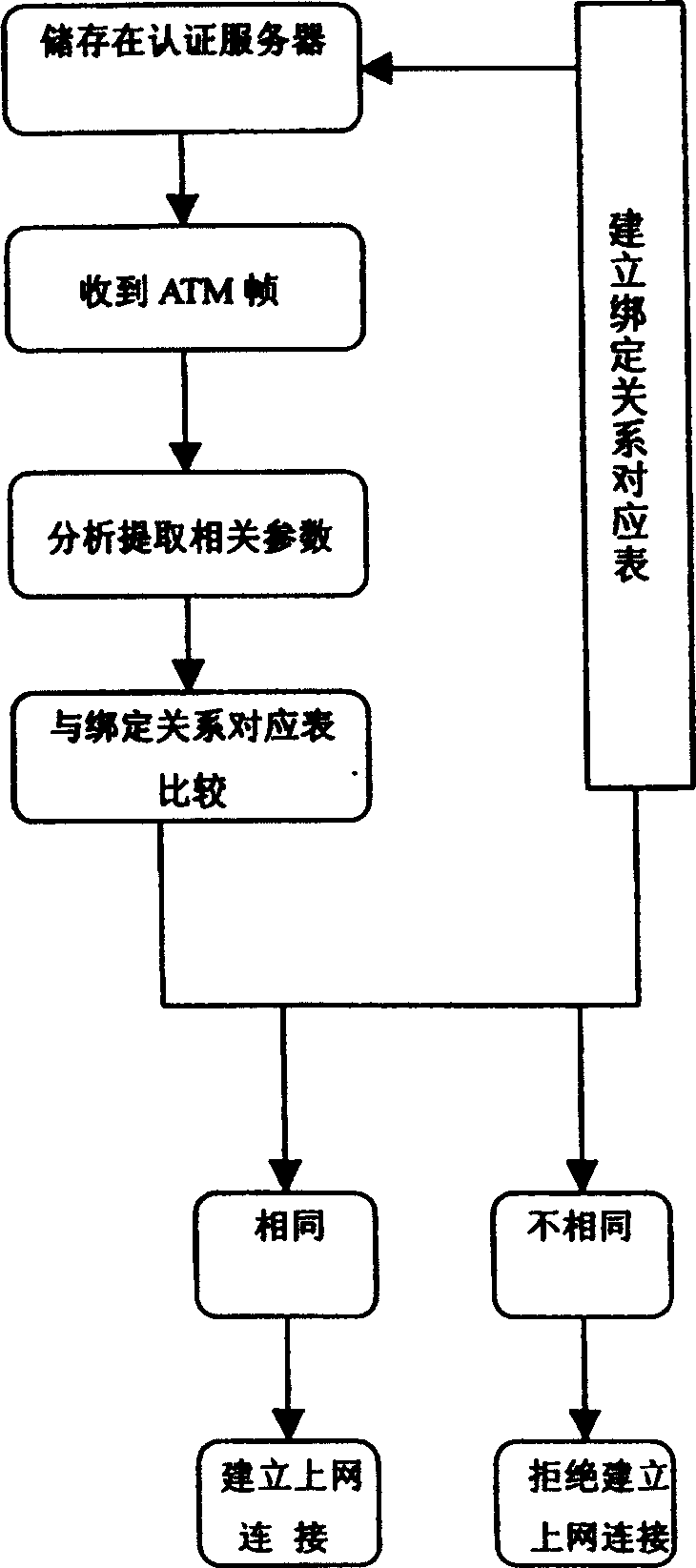 Management method of user's connection to network in wideband network