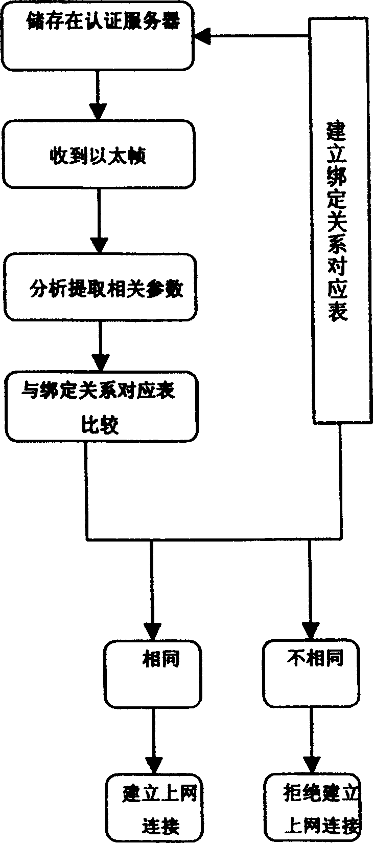 Management method of user's connection to network in wideband network