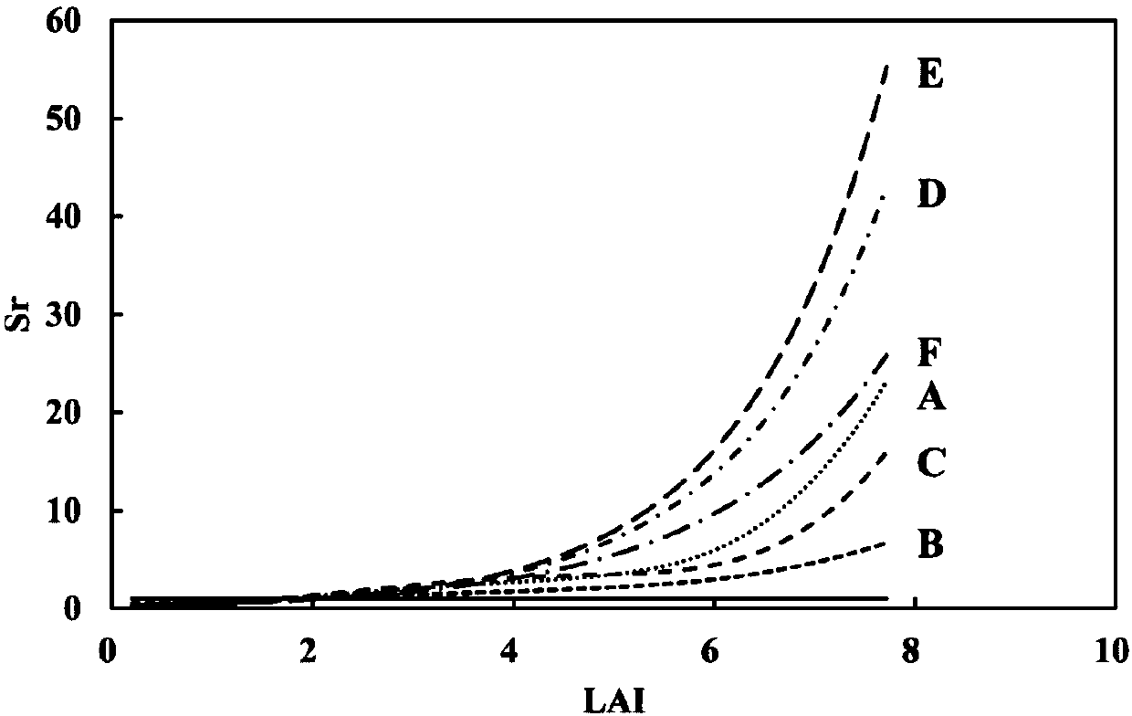 Construction method of wheat leaf area index estimating model based on triple band vegetation index