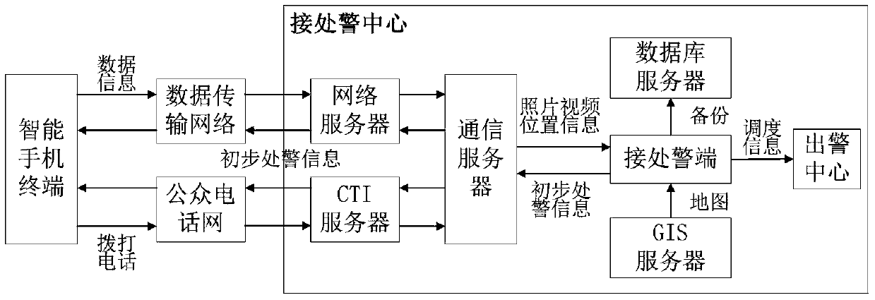 A remote police method based on mobile phone app