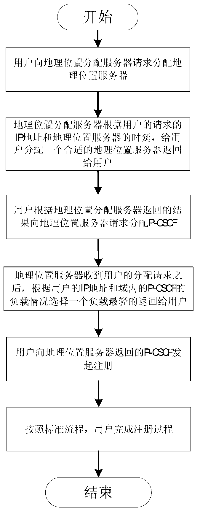 P-CSCF distribution method based on geographical position and load balancing