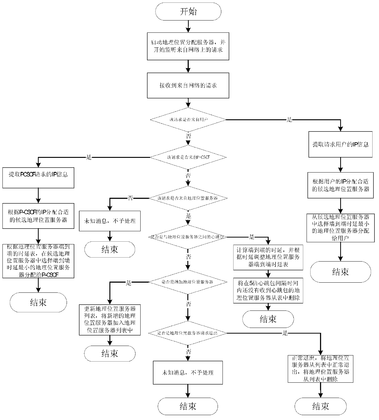 P-CSCF distribution method based on geographical position and load balancing