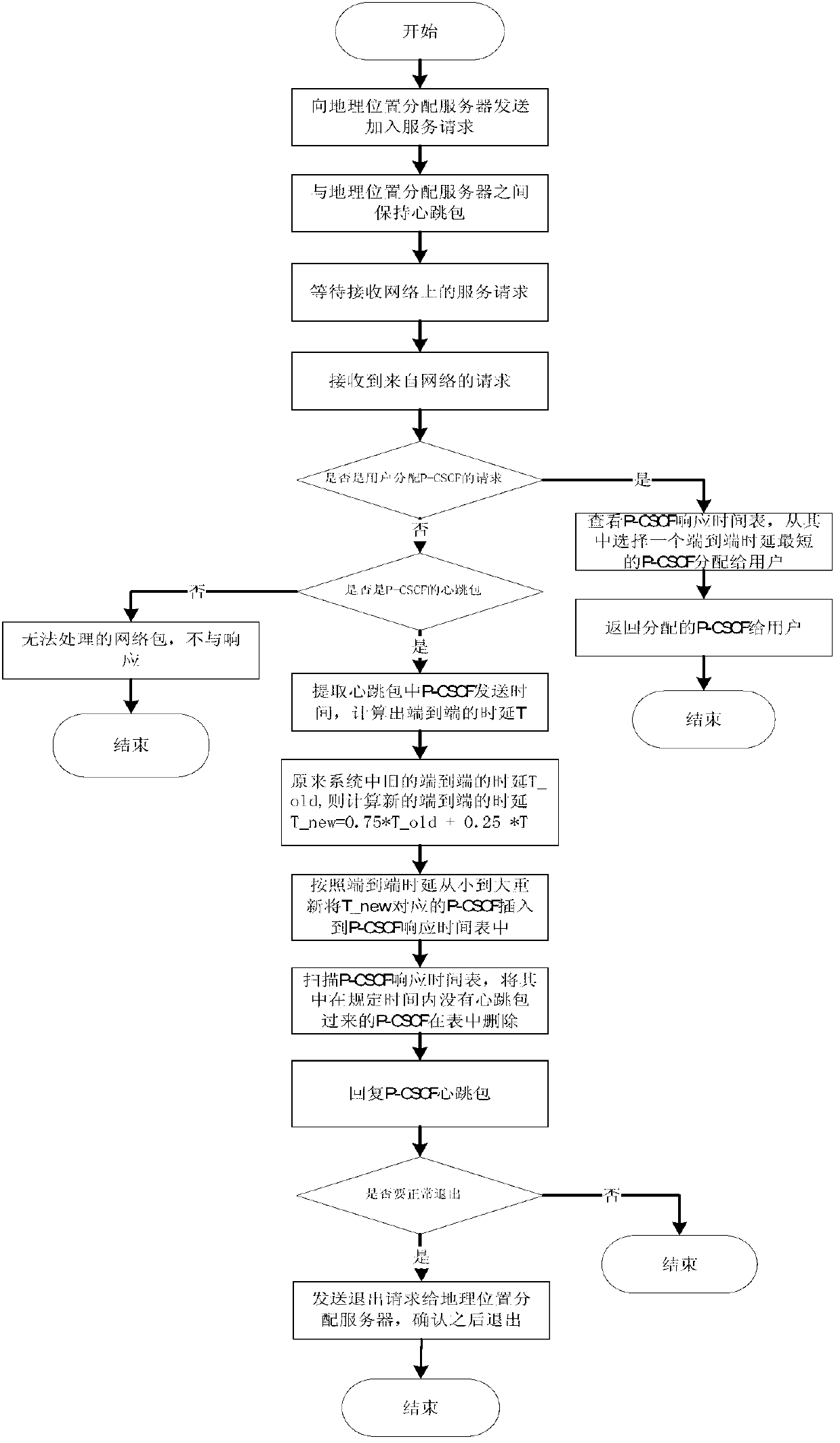 P-CSCF distribution method based on geographical position and load balancing