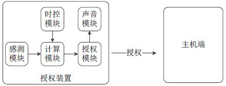 Authorization device and authorization method thereof