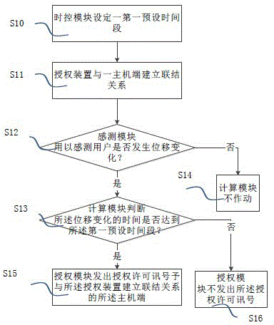 Authorization device and authorization method thereof