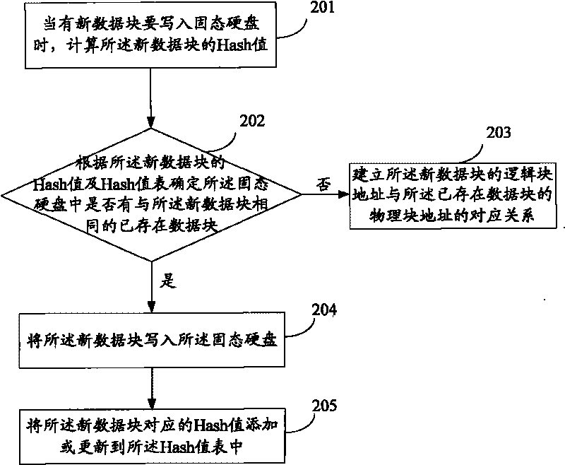 Method and device for reducing write amplification of solid state disk