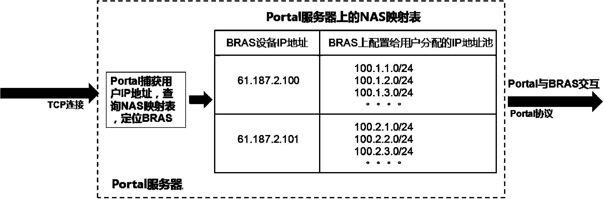 Wireless LAN (Local Area Network) Portal authentication method and system and Portal server