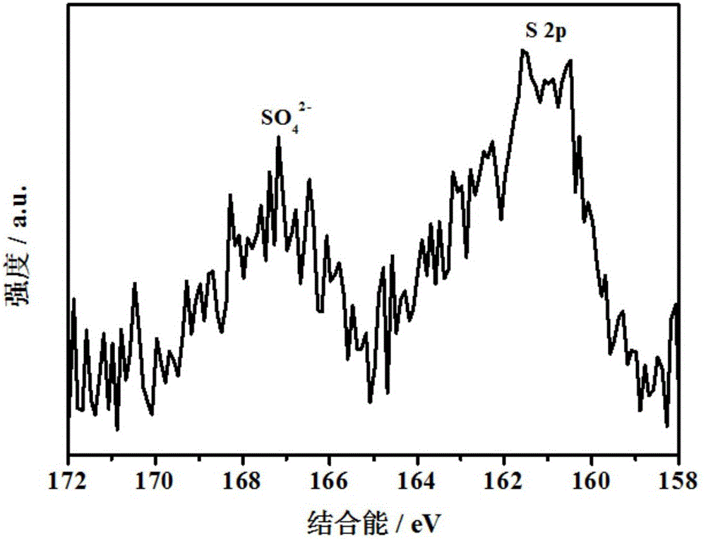 Preparation method of sulfur doped Ni-Fe hydroxide nano-film catalyst for decomposing water to produce oxygen