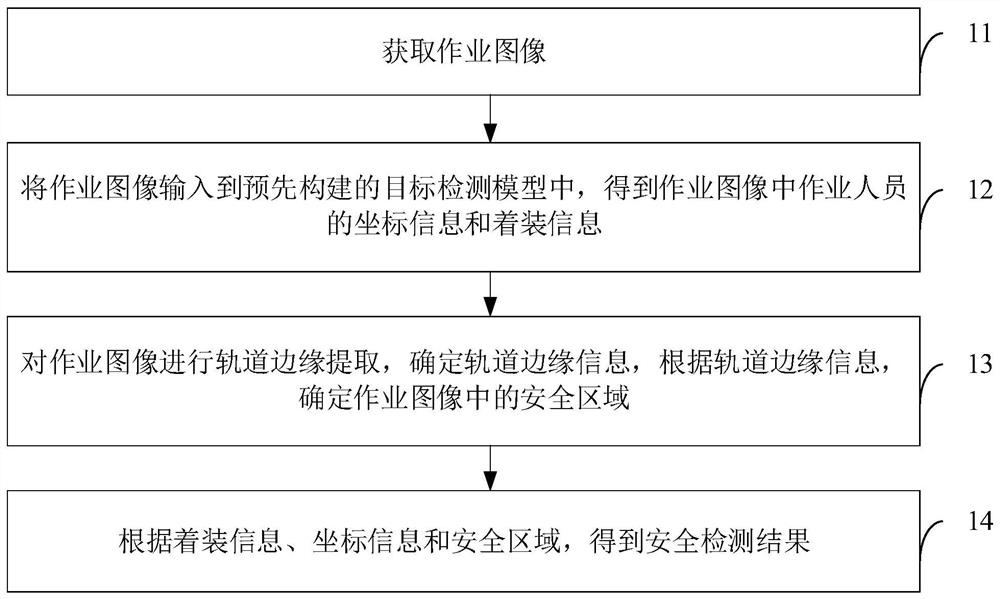 Railway construction site safety monitoring method and device